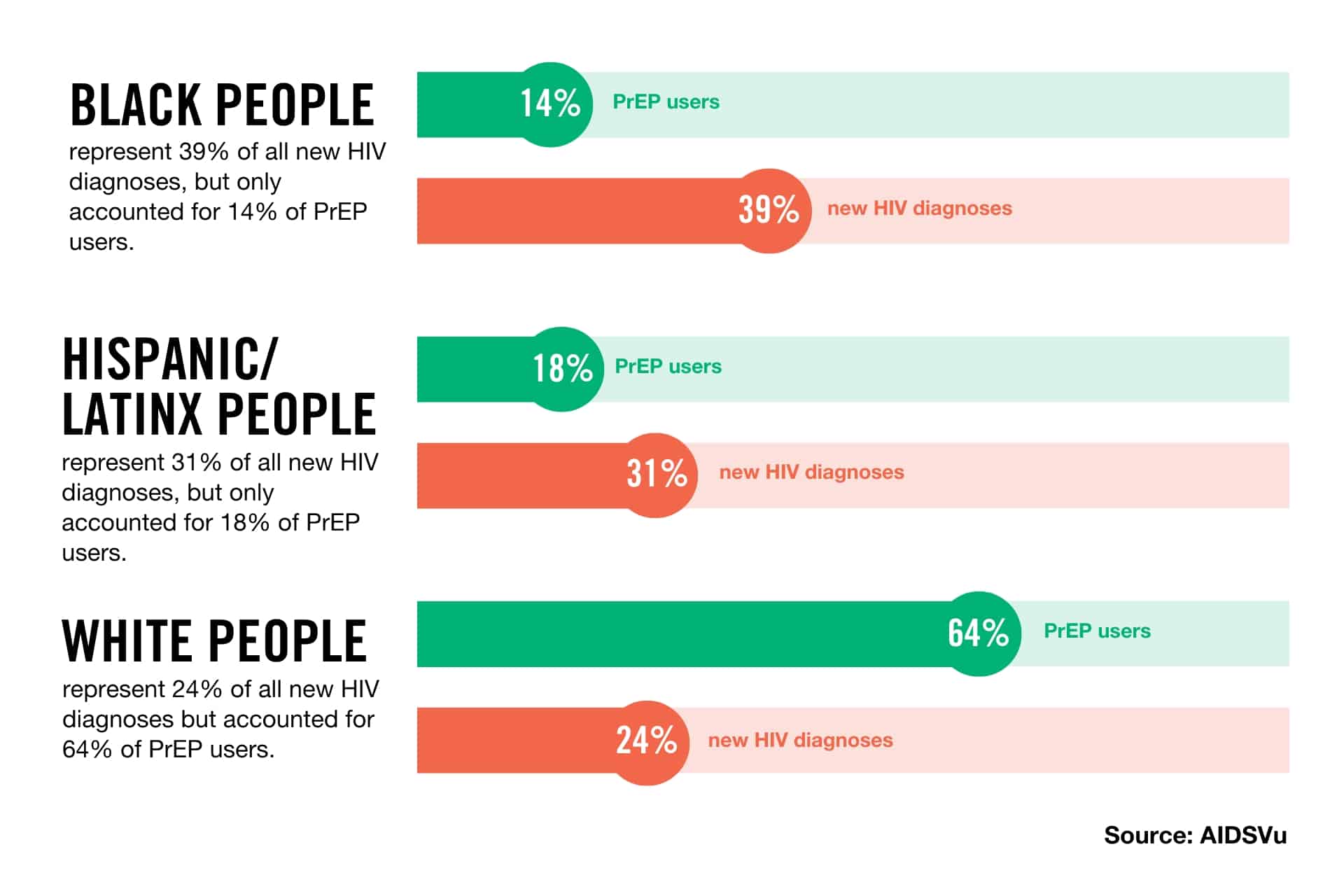 Access to HIV prevention in the United States | Elton John AIDS Foundation